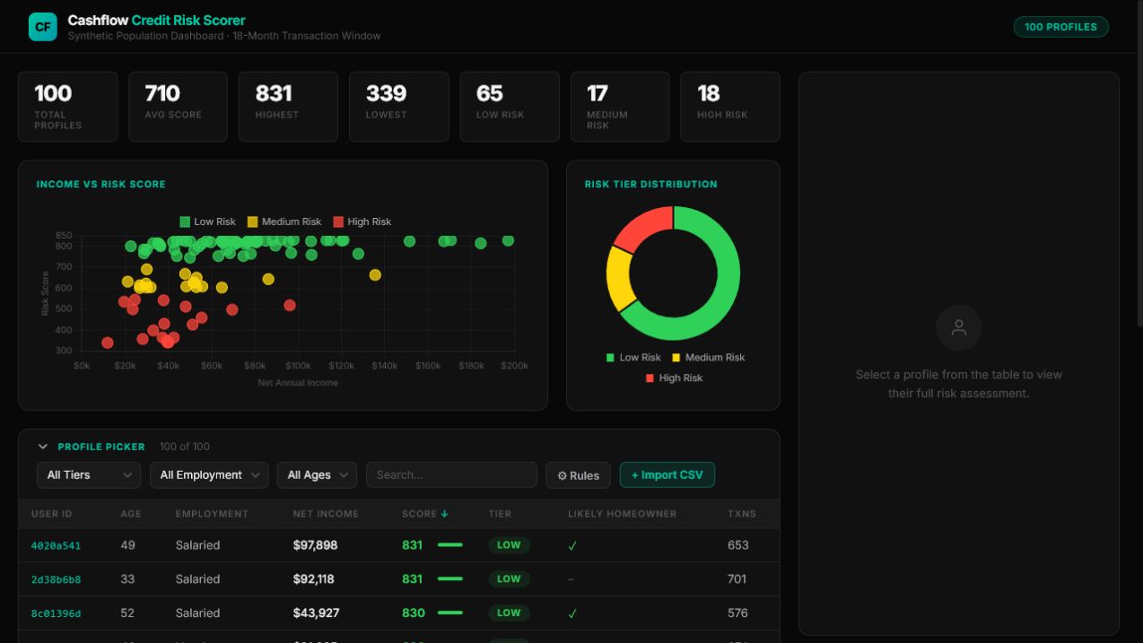 Cashflow-Based Risk Modeler dashboard showing a synthetic population, risk score distribution, and profile-level results